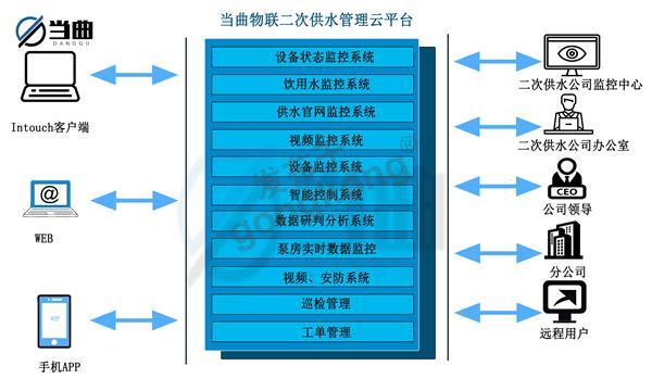 二次供水管理云平台.jpg