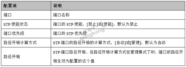 表1.3 STP[端口设置]界面的配置项说明.png