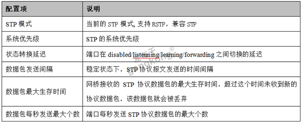 表1.2 STP[全局设置]的相关界面的配置项说明.png
