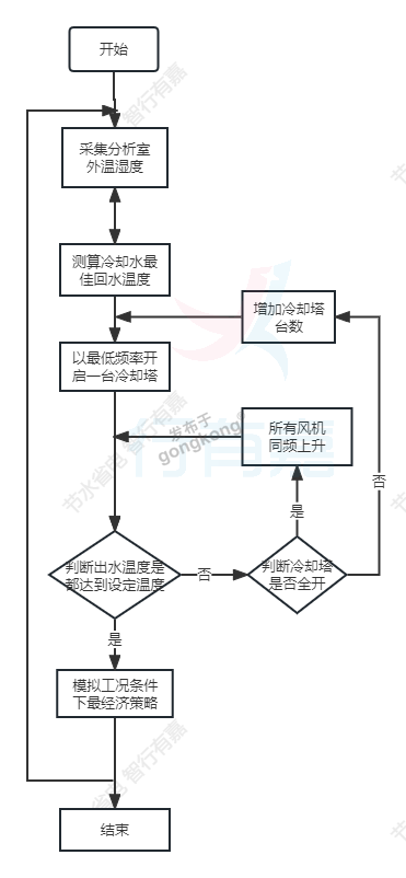 行有嘉冷却塔控制流程图.png