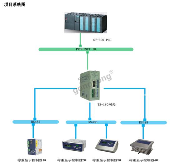 TS-180连接西门子PLC和工业称重仪表 拓补图.png