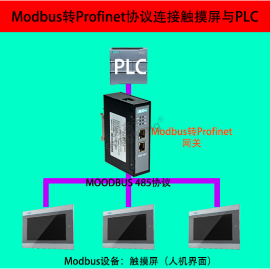 Modbus TCP转profinet网关拓扑图.png