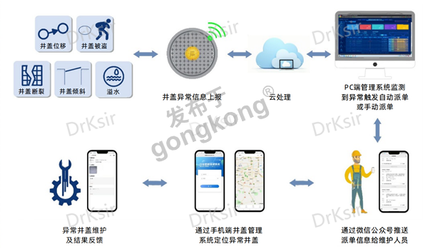 德克西尔智能井盖系统架构图.png