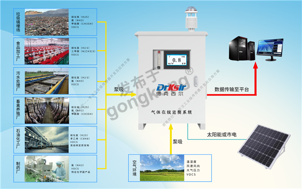 恶臭在线监测系统架构图.png