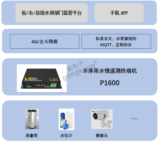 水库雨水情测报系统拓扑图.png