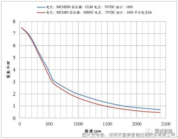 步进闭环交流伺服三类电机驱动方案对比