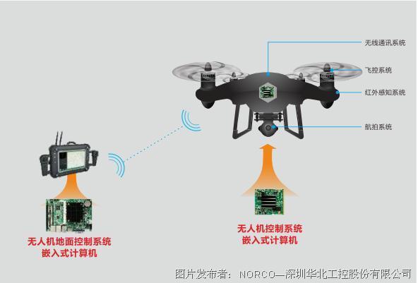在现代化农业生产中,农业无人机执行任务复杂程度增加,对控制系统