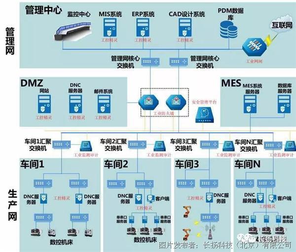 长扬科技—工控安全及物联网安全行业应用专家(智能制造篇)