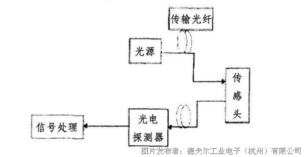 光纤传感器结构