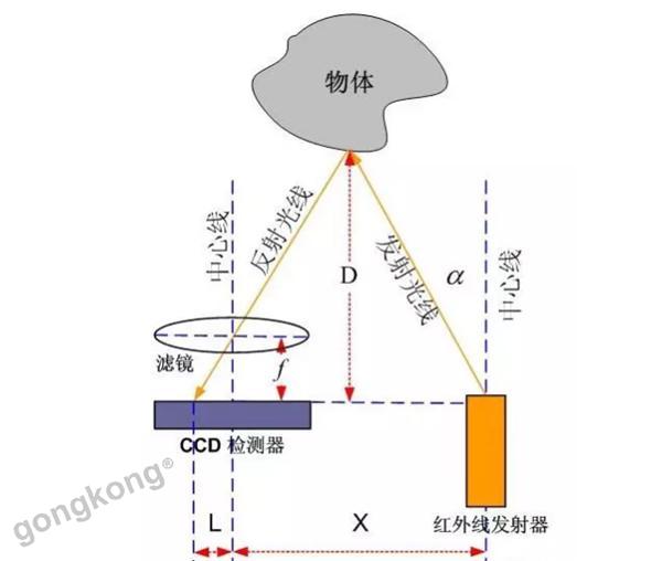 红外传感技术测距的工作原理