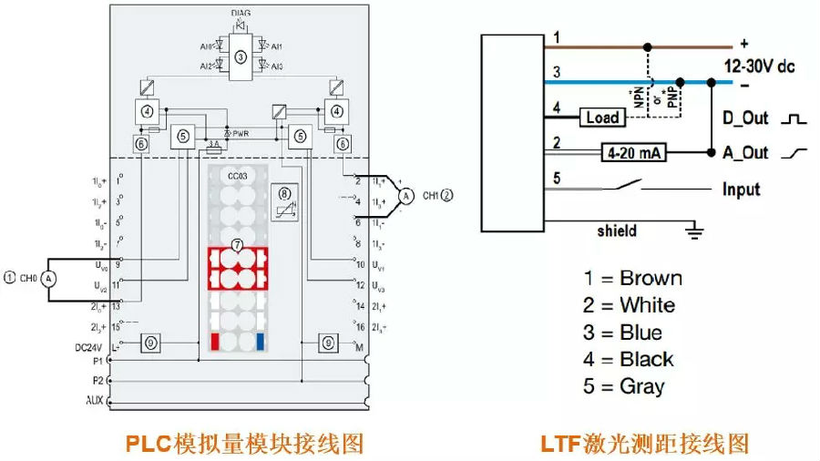 技术帖丨ltf激光测距传感器与plc模拟量配置文档