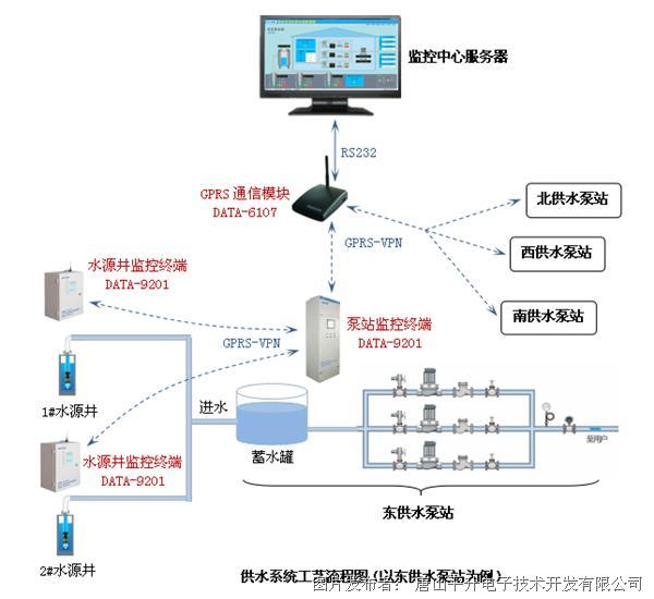华北油田万庄矿区供水泵站远程监控系统供水系统工艺流程图