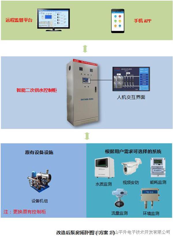 二次供水泵站监控调度系统 水泵运行组态监控系统(图7)