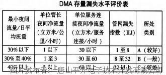 DMA存量漏失水平评价表