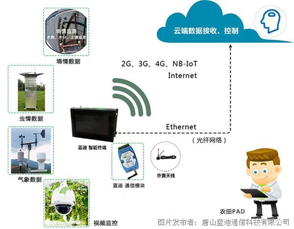 数造新实体系列专栏 智慧物联网系统