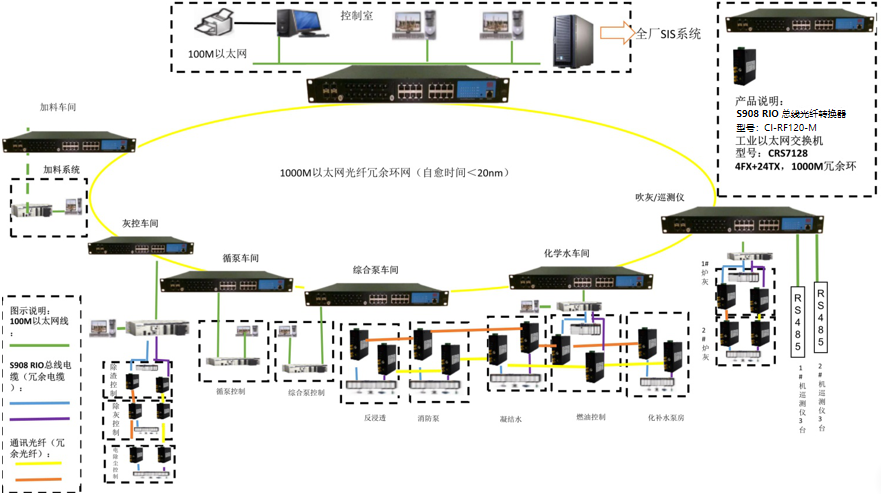 深圳讯记工业交换机和总线光纤转换器在某电厂sis系统中的应用