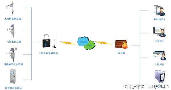 城市内涝积水监测.jpg
