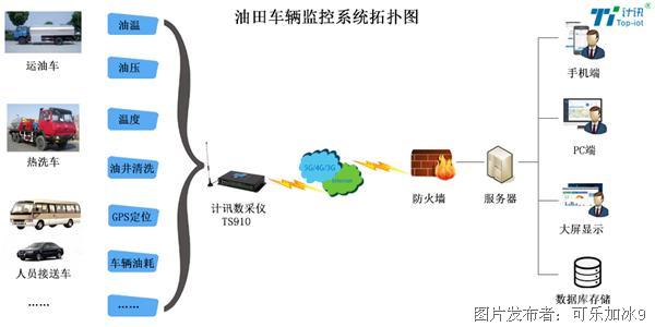 油田车辆监控系统拓扑图.jpg