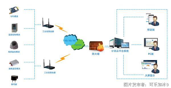 冷链车监控拓扑图.jpg