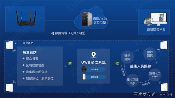 EHIGH恒高UWB技術(shù)疫情防控系統(tǒng)