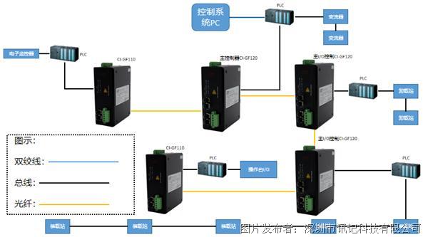 GE Genius总线光纤转换器在矿山辅助井控制系统中的应用（1）.png