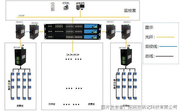 深圳讯记工业交换机及串口服务器在化肥厂智能配电系统中的应用1.png