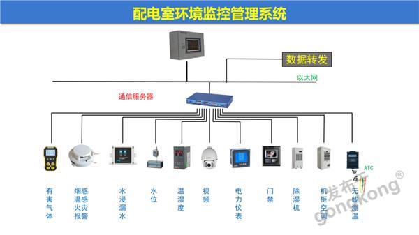 配电室环境监控系统 配电室有害气体监测 配电室智能环境监控管理系统