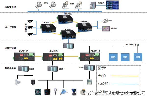 工业以太网交换机+MOUDBUS协议总线光纤转换器在工厂控制系统中的应用1.png