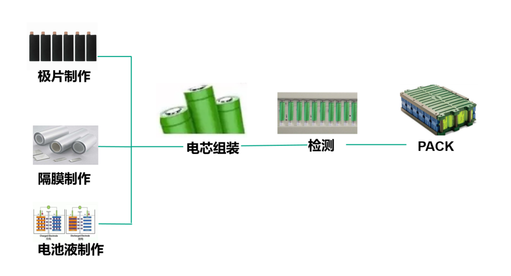 首页 技术文章 正文  锂电池生产工艺流程分为三大工段,一是极片制作