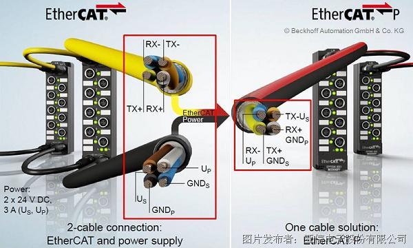 201812_EtherCAT_P_One_Cable_Solution.png