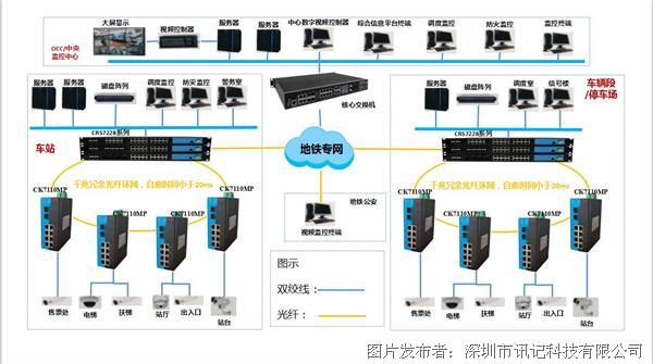 工业POE交换机怎么应用于地铁IP视频监控系统-深圳讯记.jpg