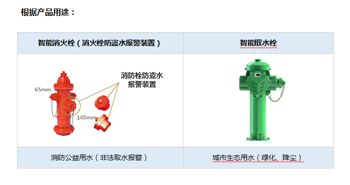 平升公司提出系统解决方案第一步,在城区选取合适位置安装智能取水栓