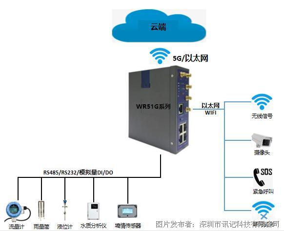 5G无线路由器在智慧水利监测中的应用0.png