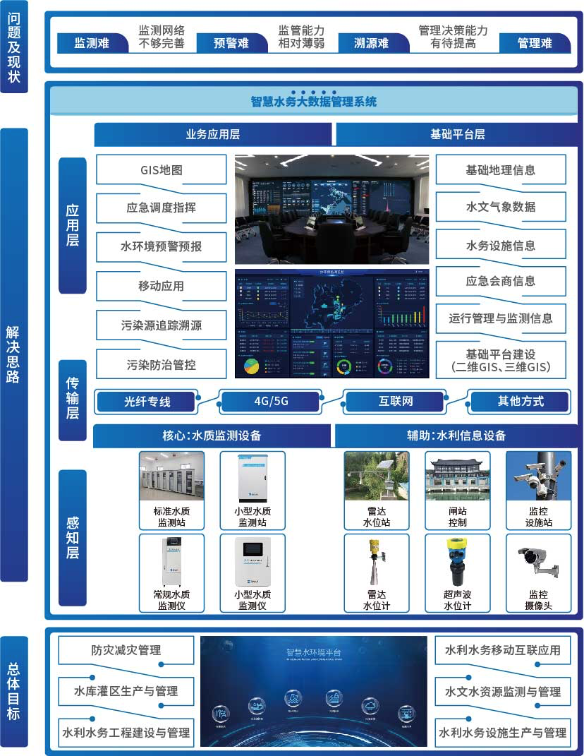 网络传输系统建设,智慧水务管理中心建设,管理应用平台建设和综合应用