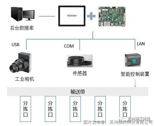 对比数据库数据,控制交叉带将物品自动送往集包地分拣;b.