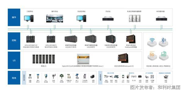 macs ic完全自主可控dcs系统是和利时自主研发国产化控制技术与信息