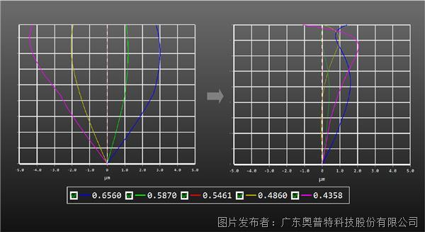 4-OPT宽光谱平场消色差设计.jpg