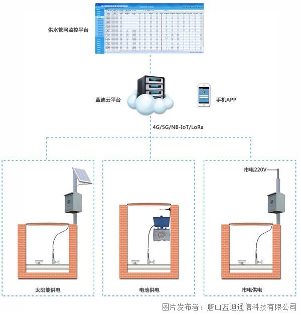 j9九游会-真人游戏第一品牌唐山蓝迪通讯-供水管网压力流量监测体系