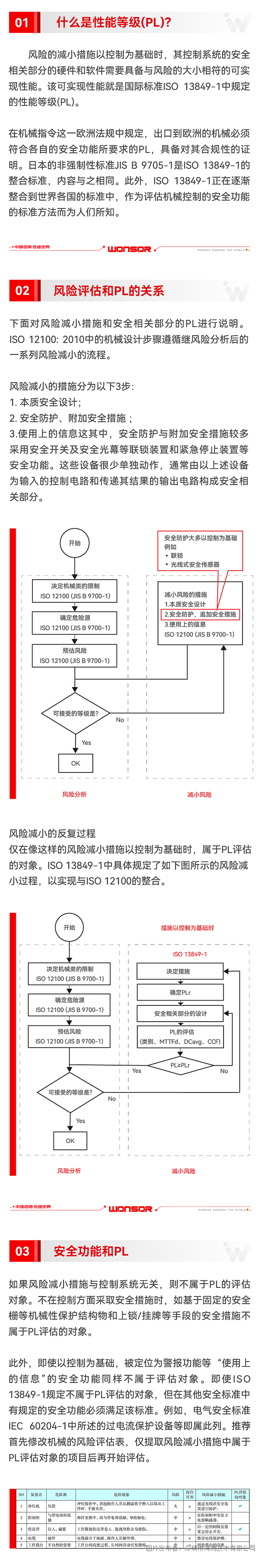 湾测课堂_性能等级(PL)和风险评估的关系-01.png