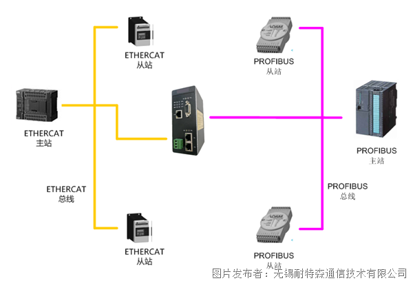 ETHERCAT轉(zhuǎn)PROFIBUS.png