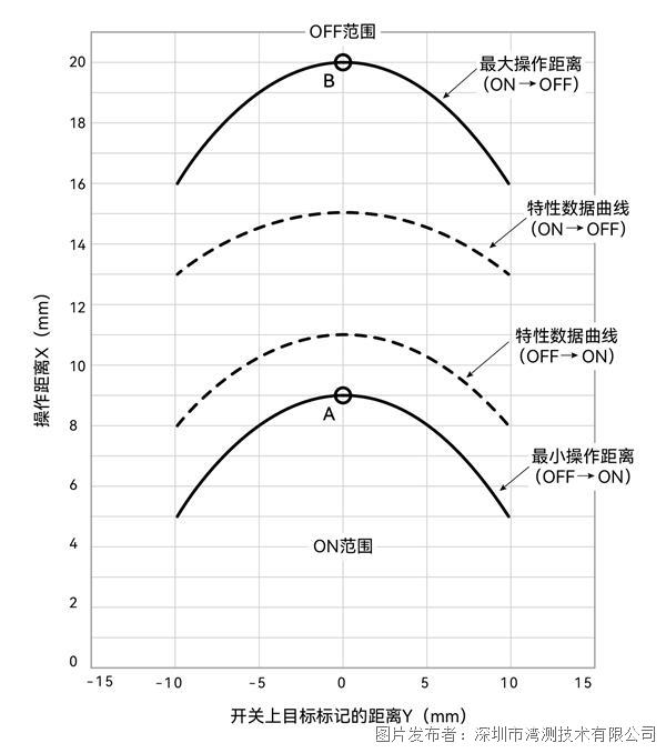 特性数据曲线X-Y.jpg