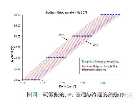 澳门威尼斯人官方网硫氰酸钠（NaSCN）浓度测量 在线产品应用报告(图1)