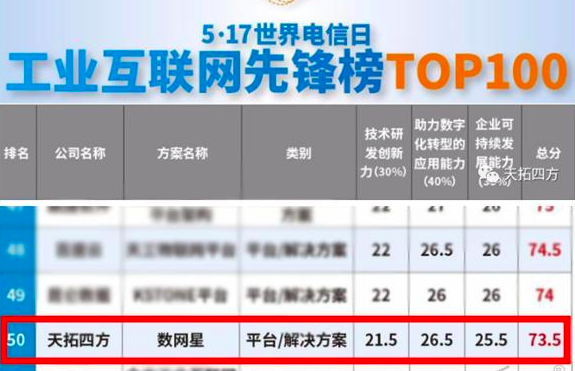 天拓四方入围“2021年工业互联网先锋榜TOP100”