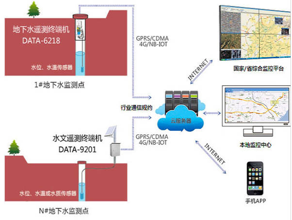 地下水在线监测系统-地下水位自动监测-平升电子