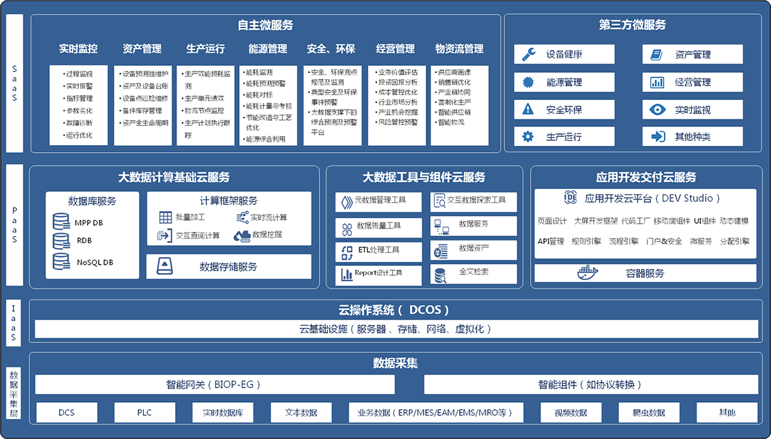 东方国信biop工业互联网平台