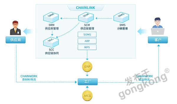 銳特CHAINLINK供應鏈管理套件