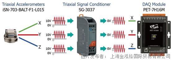 泓格 SG-3037 三軸信號調理模塊