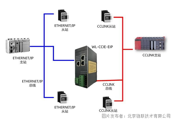 北京稳联技术CClinkIE转EthernetIP协议网关