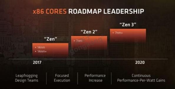 AMD凭借 7nm工艺CPU赶上Intel脚步1.jpg