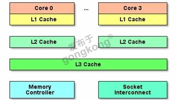 工控电脑CPU的一二三级缓存有什么区别3.jpg